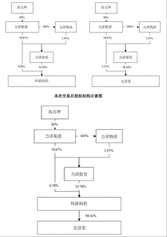 东南配资 公司热点 | 科源制药拟35.81亿元并购宏济堂，资本局背后能否双赢？