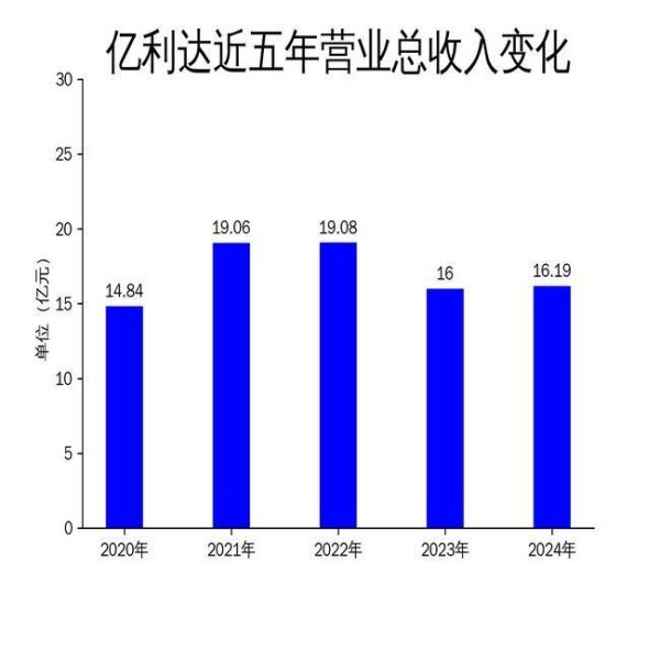 长宏网 亿利达2024年财报：净利润增长10.14%，风机业务承压，汽车零部件表现亮眼