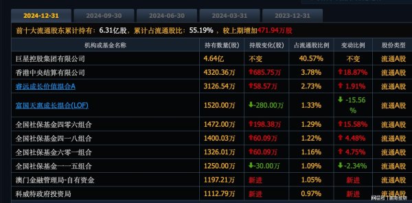 擒牛宝配资 重大利好！社保406大幅买进15股，还被套牢了，全都是龙头