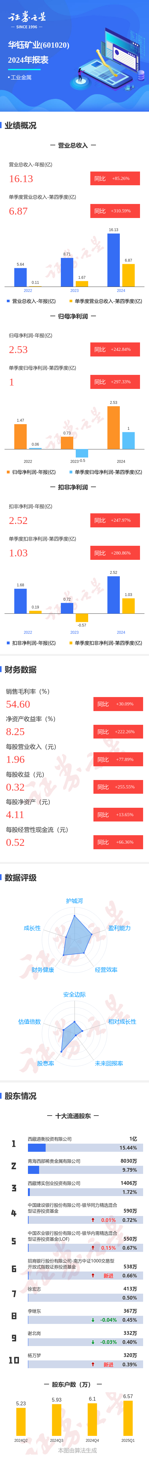 九鼎配资 图解华钰矿业年报: 第四季度单季净利润同比增297.33%