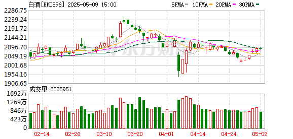 天鲜优配 派发1190亿“红包”！上市酒企年度分红创新高 一季度基金对白酒信心有所回暖
