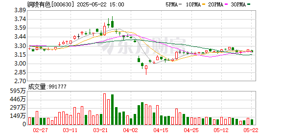 米牛金融 铜陵有色：梁洪流辞去公司总经理职务