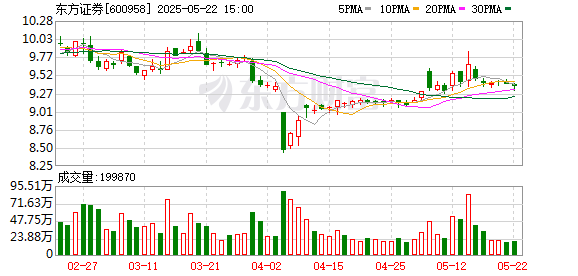 云管家 东方证券：5月22日召开董事会会议