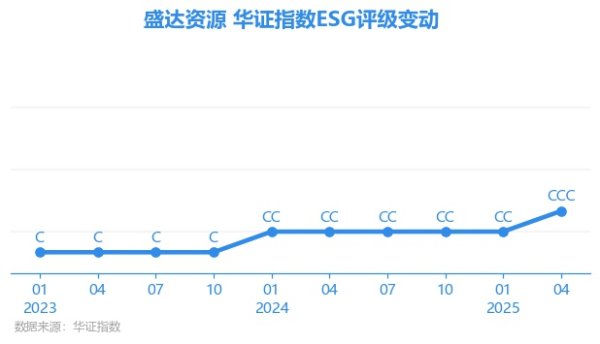 益阳指 【ESG动态】盛达资源（000603.SZ）获华证指数ESG最新评级CCC，行业排名第176