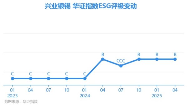 配多多 【ESG动态】兴业银锡（000426.SZ）获华证指数ESG最新评级B，行业排名第123