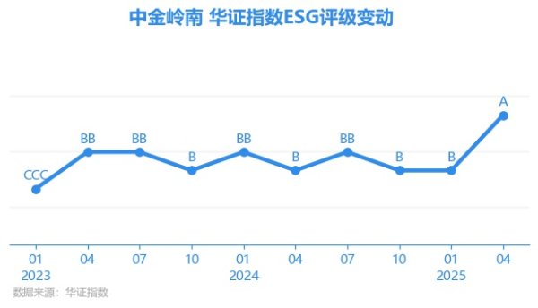 1号配资 【ESG动态】中金岭南（000060.SZ）获华证指数ESG最新评级A，行业排名第60