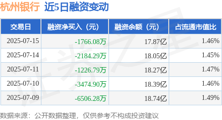 尚融 杭州银行：7月15日融资买入8618.57万元，融资融券余额17.92亿元