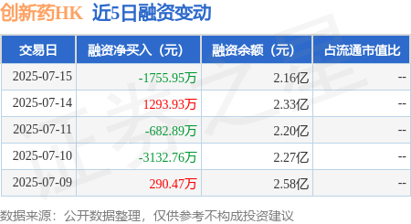 铭创配资 创新药HK：7月15日融资买入1.32亿元，融资融券余额2.16亿元