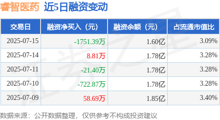 镕盛配资 睿智医药：7月15日融券卖出800股，融资融券余额1.6亿元
