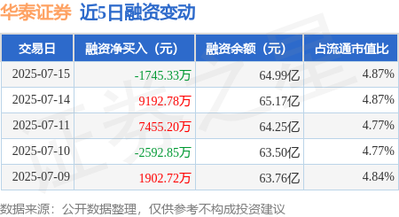 掌柜配资 华泰证券：7月15日融券卖出2.49万股，融资融券余额65.07亿元