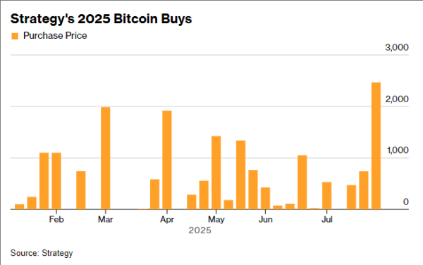 红腾网配资 无视币价高企！Strategy持续扫货比特币 24.6亿美元豪购创第三大纪录