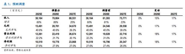 高忆管理 摩根大通谈“光模块”：1.6T可插拔光模块或“超预期”，“CPO冲击”预计到2027年以后
